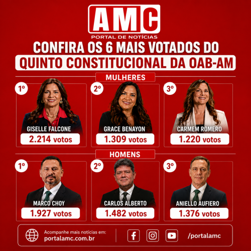 OAB Amazonas divulga resultado da consulta direta para formação da Lista Sêxtupla do Quinto Constitucional